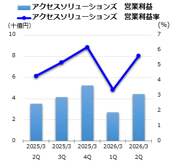 アクセスソリューションズ 営業利益グラフ