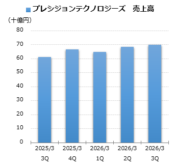 プレシジョンテクノロジーズ 売上グラフ