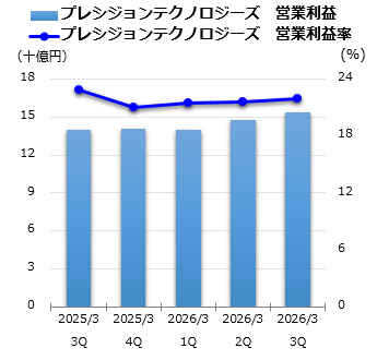 プレシジョンテクノロジーズ 営業利益グラフ