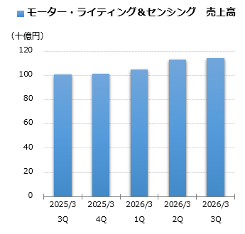 モーター・ライティング＆センシング 売上グラフ