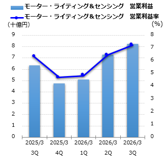 モーター・ライティング＆センシング 営業利益グラフ