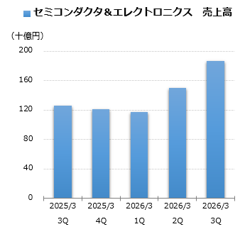 セミコンダクタ＆エレクトロニクス 売上グラフ