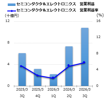 セミコンダクタ＆エレクトロニクス 営業利益グラフ