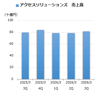 アクセスソリューションズ 売上グラフ