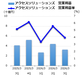 アクセスソリューションズ 営業利益グラフ