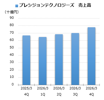 プレシジョンテクノロジーズ 売上グラフ