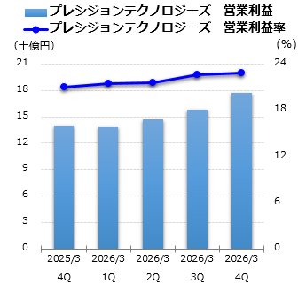プレシジョンテクノロジーズ 営業利益グラフ