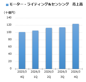 モーター・ライティング＆センシング 売上グラフ