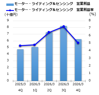 モーター・ライティング＆センシング 営業利益グラフ