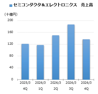 セミコンダクタ＆エレクトロニクス 売上グラフ