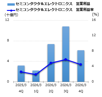 セミコンダクタ＆エレクトロニクス 営業利益グラフ