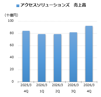 アクセスソリューションズ 売上グラフ