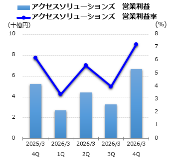 アクセスソリューションズ 営業利益グラフ