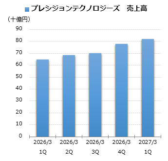 プレシジョンテクノロジーズ 売上グラフ
