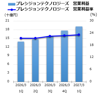 プレシジョンテクノロジーズ 営業利益グラフ
