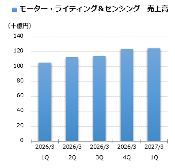 モーター・ライティング＆センシング 売上グラフ