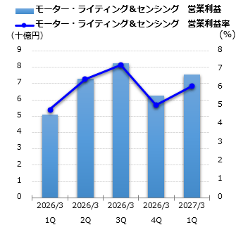 モーター・ライティング＆センシング 営業利益グラフ