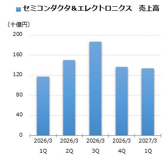 セミコンダクタ＆エレクトロニクス 売上グラフ