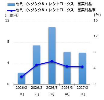 セミコンダクタ＆エレクトロニクス 営業利益グラフ
