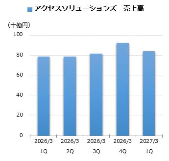 アクセスソリューションズ 売上グラフ