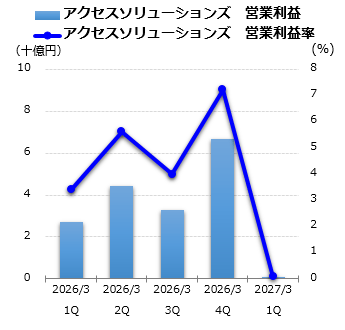 アクセスソリューションズ 営業利益グラフ