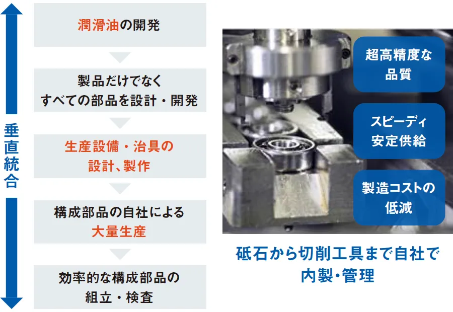 垂直統合生産システム