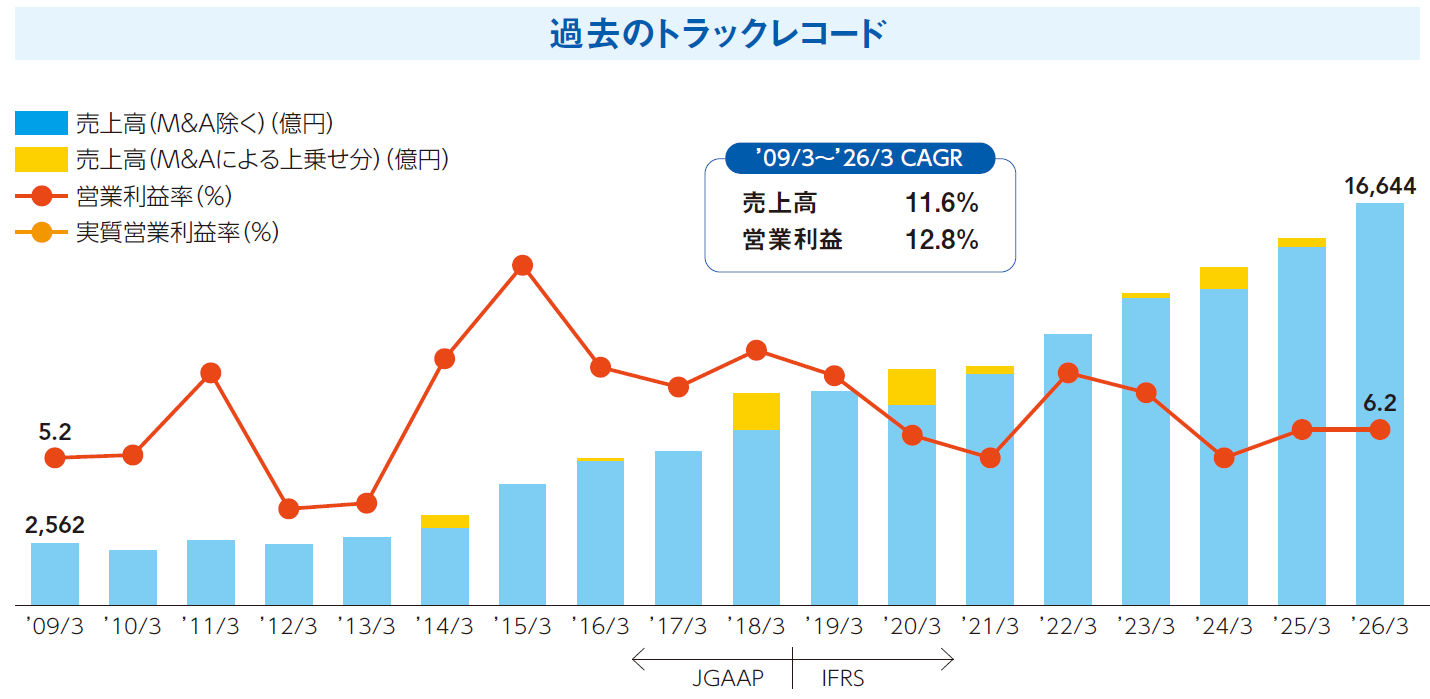 過去のトラックレコード