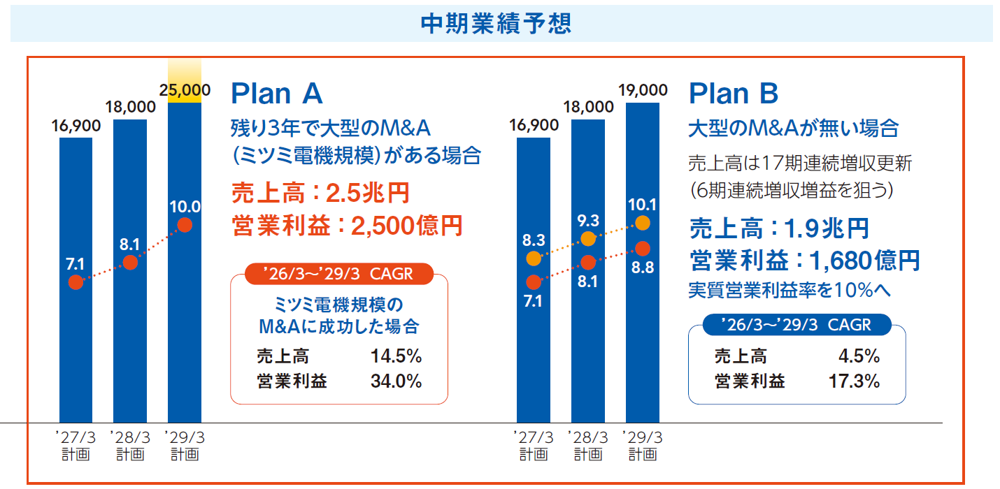 中期業績予想