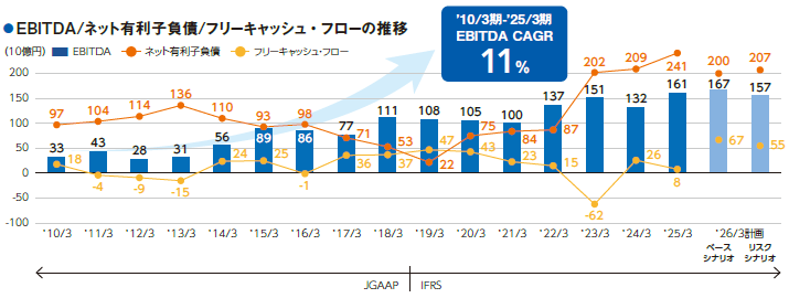 EBITDA/ネット有利子負債/フリーキャッシュ・フローの推移