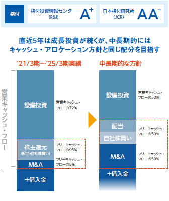 格付、直近5年は成長投資が続くが、中長期的にはキャッシュ・アロケーション方針と同じ配分を目指す