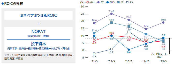ROICの推移