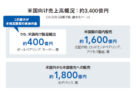 米国向け売上高概況：約3,400億円