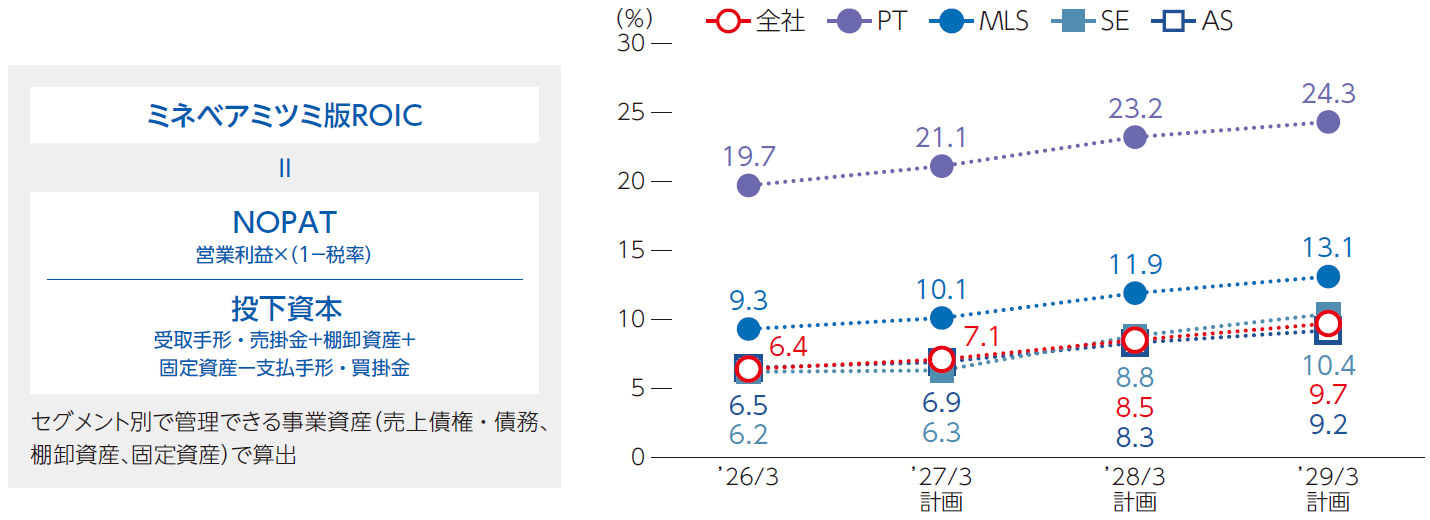ROICの推移