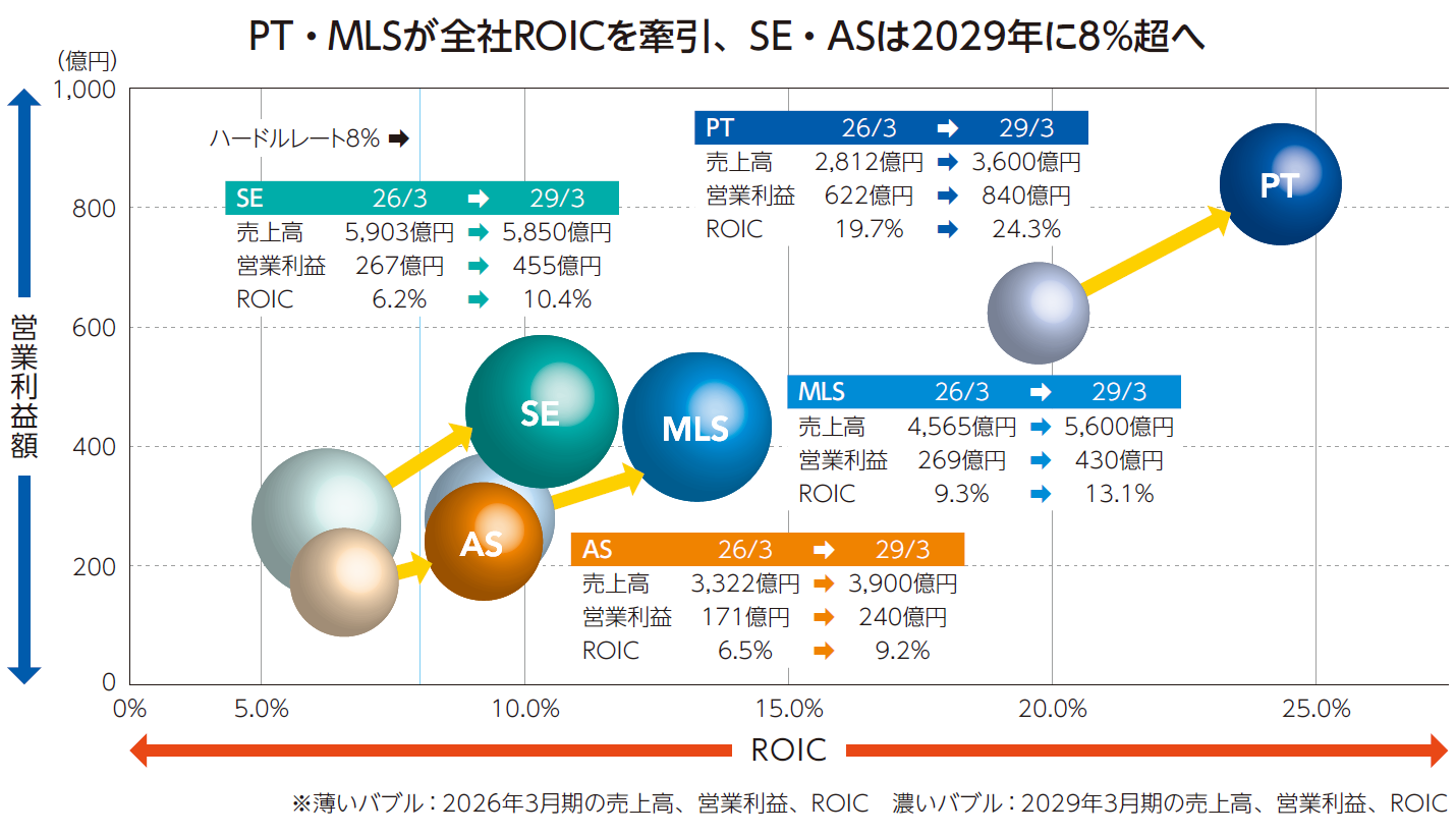 PT・MLSが全社ROICを牽引、SE・ASは2029年に8％超へ