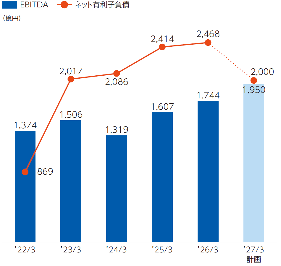 EBITDA／ネット有利子負債の推移