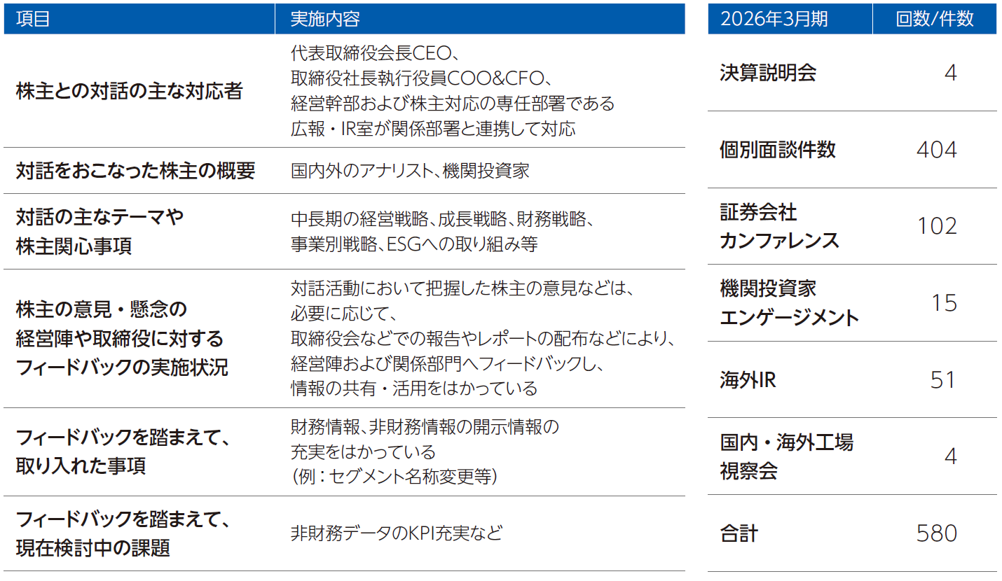 株主との対話 実施状況
