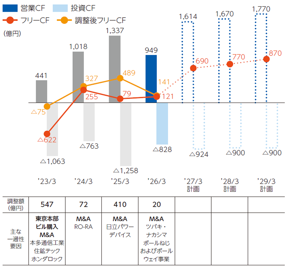営業CF、投資CF、フリーCF、調整後フリーCFの年次推移
