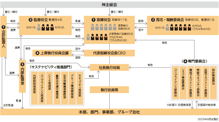 画像:コーポレート・ガバナンス体制図