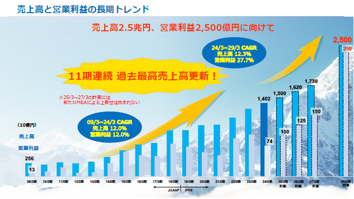 画像：売上高と営業利益の長期トレンド