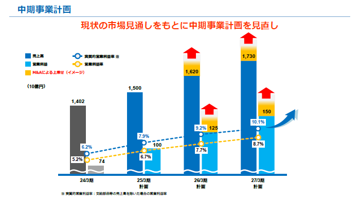 画像：中期事業計画