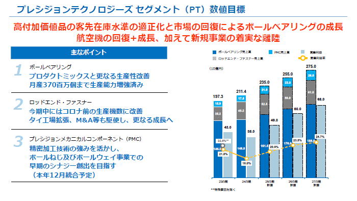 画像：プレシジョンテクノロジーズ セグメント（PT）数値目標