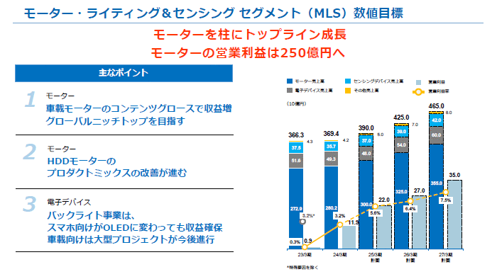 画像：モーター・ライティング＆センシング セグメント（MLS）数値目標