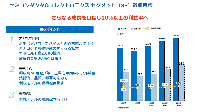 画像：セミコンダクタ＆エレクロ二クスセグメント（SE）数値目標