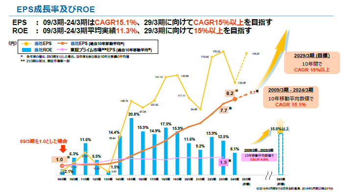 画像：EPS成長率及びROE