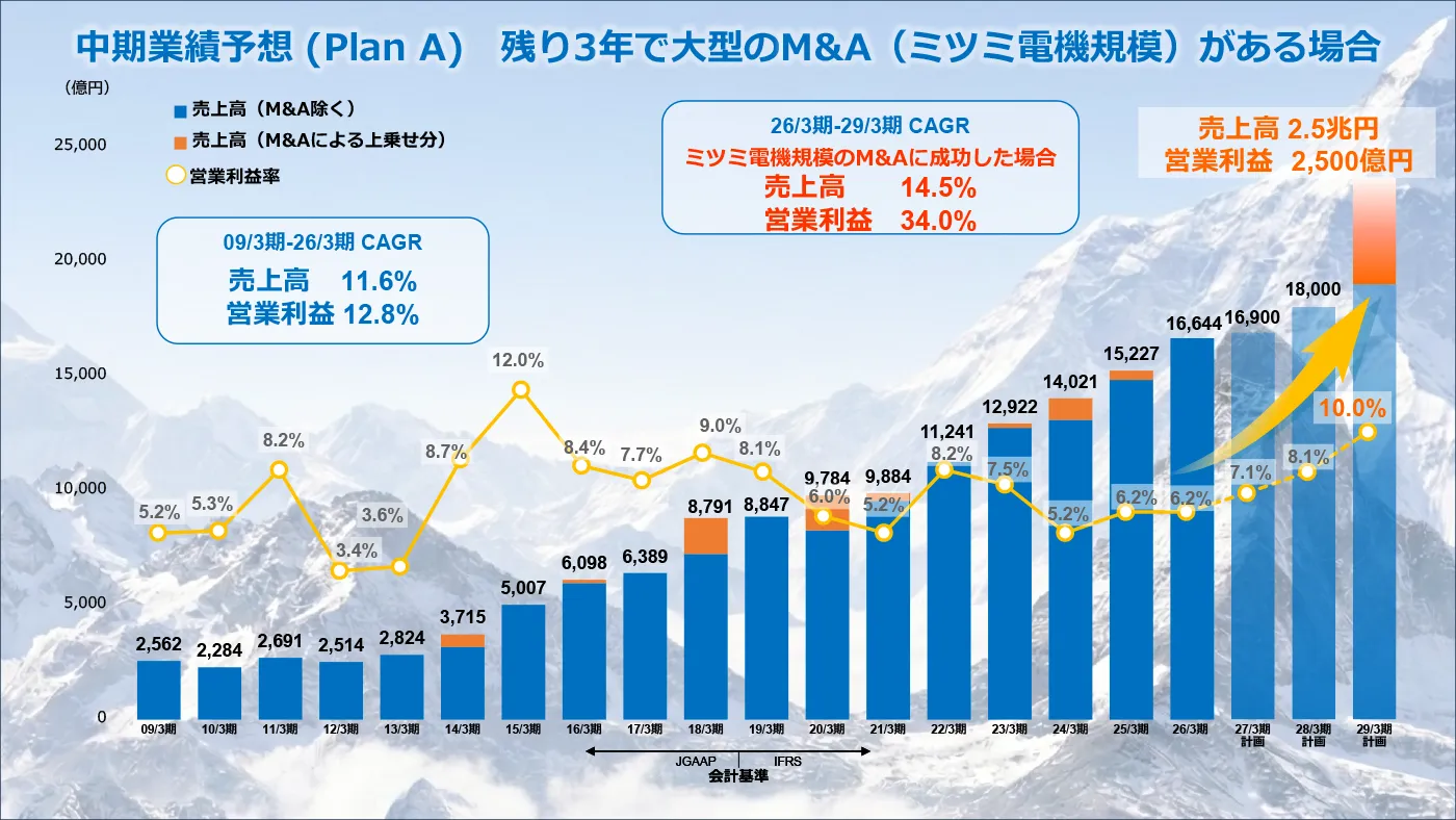 画像：中期業績予想 (Plan A)　残り3年で大型のM&A（ミツミ電機規模）がある場合