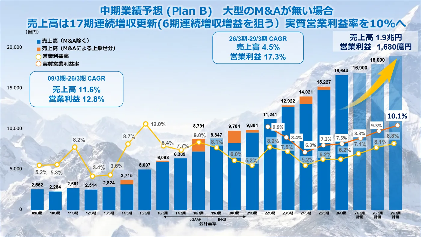 中期事業計画 - ミネベアミツミ