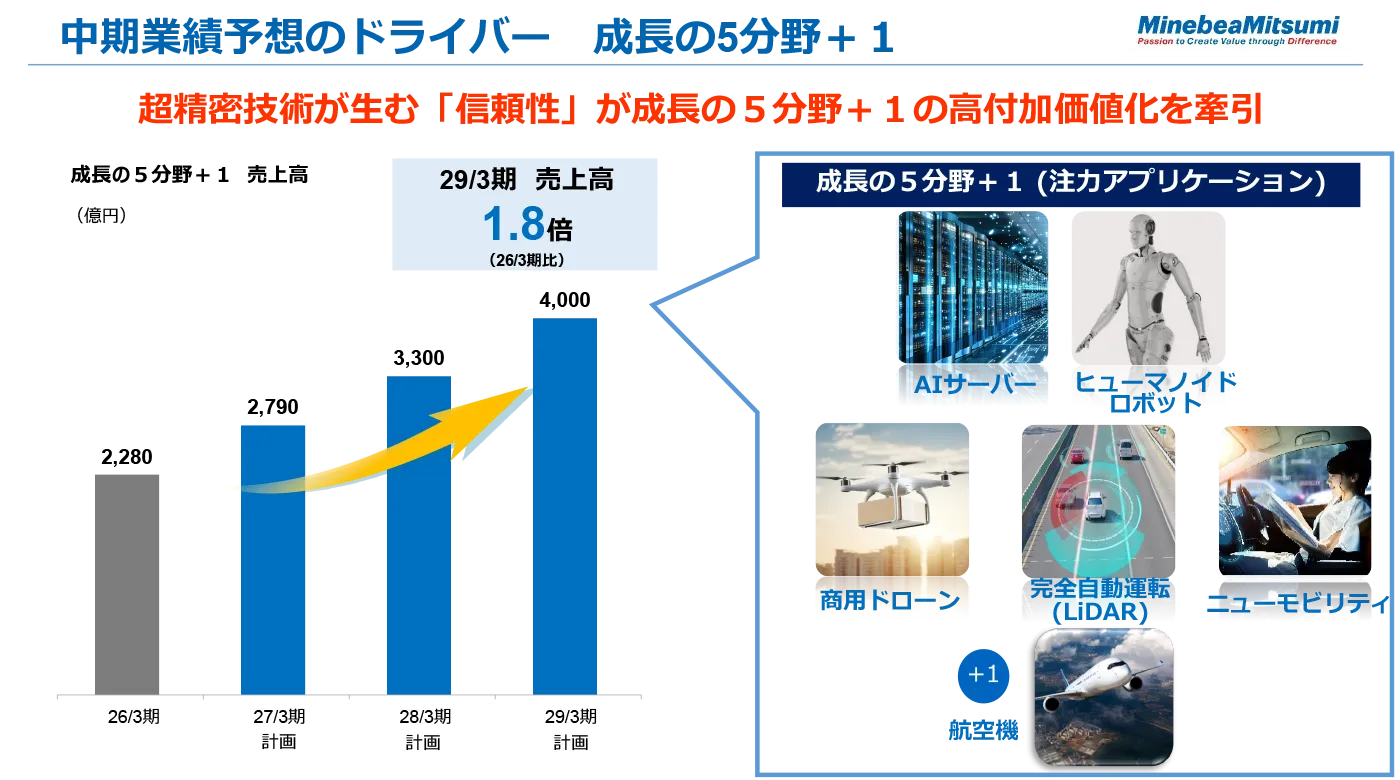 中期事業計画 - ミネベアミツミ
