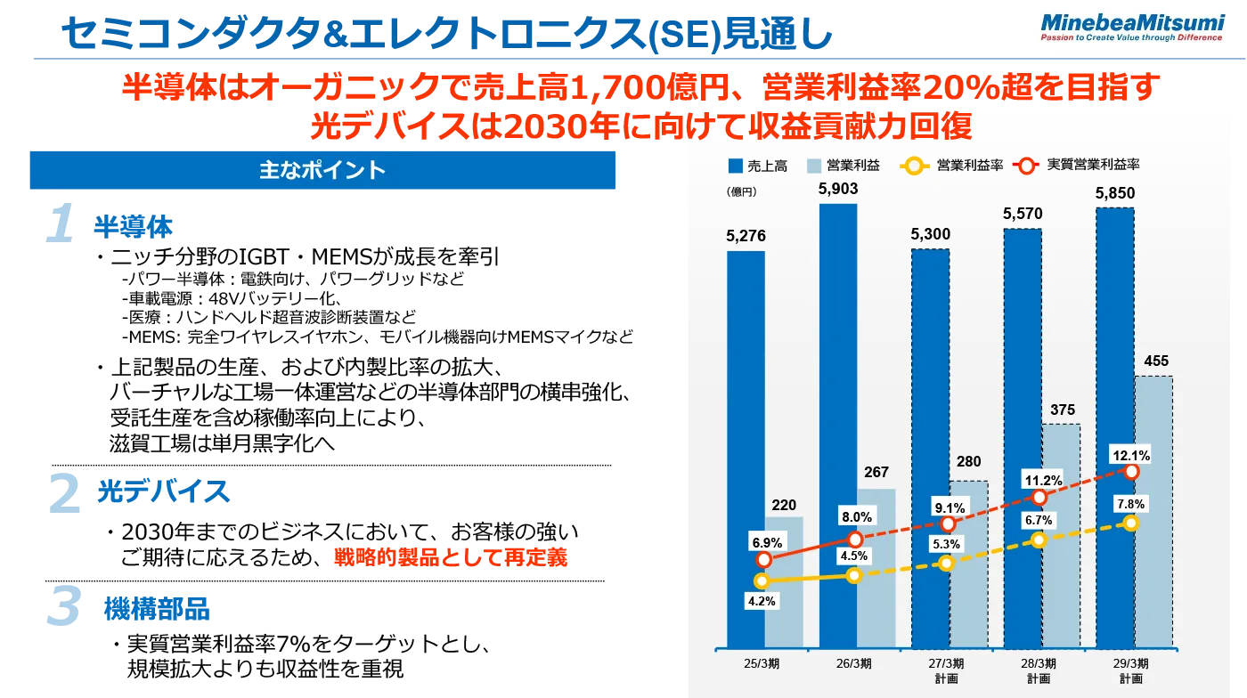 画像：セミコンダクタ&エレクトロニクス(SE)見通し