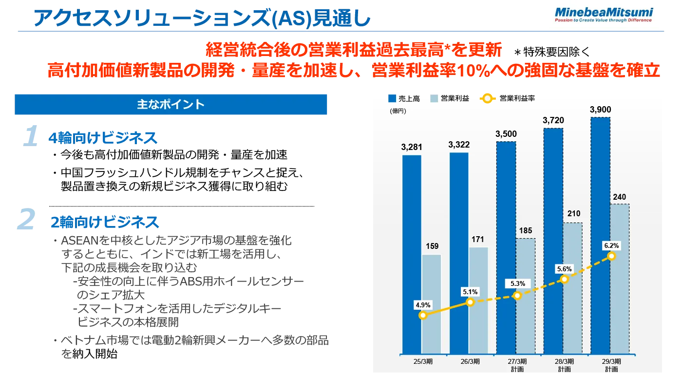 画像：アクセスソリューションズ(AS)見通し