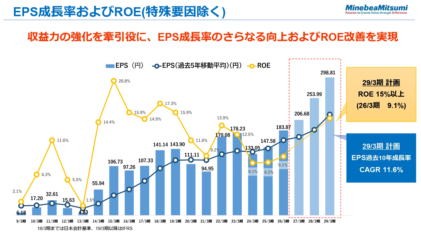 中期事業計画 - ミネベアミツミ